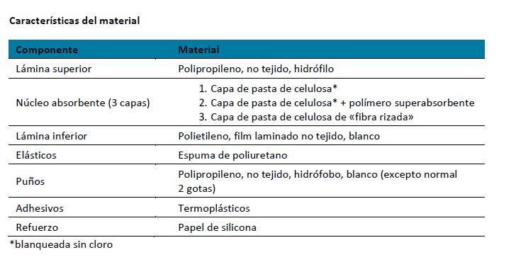 Caracteristicas del Material Lindor Men Pad